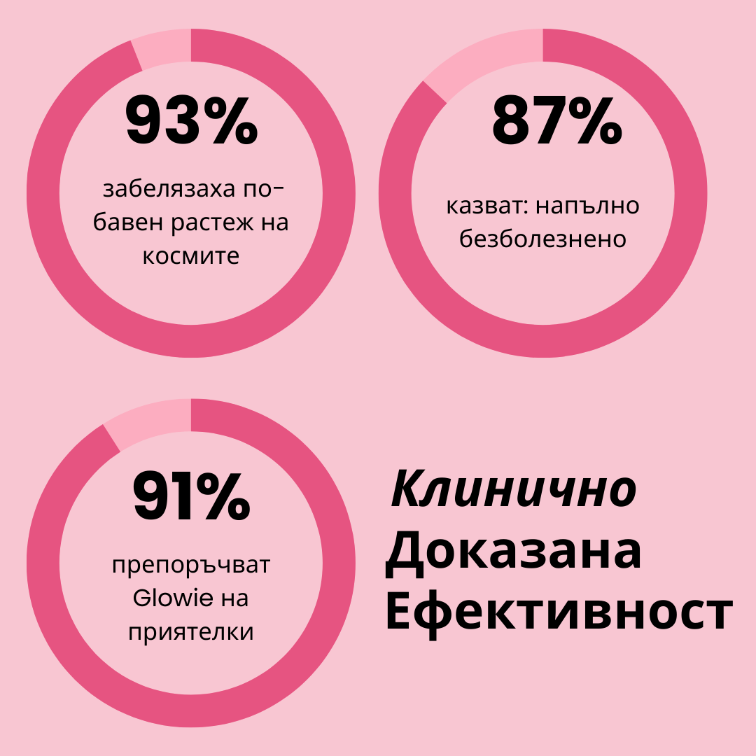 Glowie™ IPL фотоепилатор – Уред за премахване на окосмяване